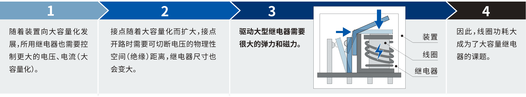 1.隨著裝置向大容量化發(fā)展，所用繼電器也需要控制更大的電壓、電流(大容量化)。2.接點(diǎn)隨著大容量化而擴(kuò)大，接點(diǎn)開(kāi)路時(shí)需要可切斷電壓的物理性空間(絕緣)距離，繼電器尺寸也會(huì)變大。3.驅(qū)動(dòng)大型繼電器需要很大的彈力和磁力。4.因此，線圈功耗大成為了大容量繼電器的課題