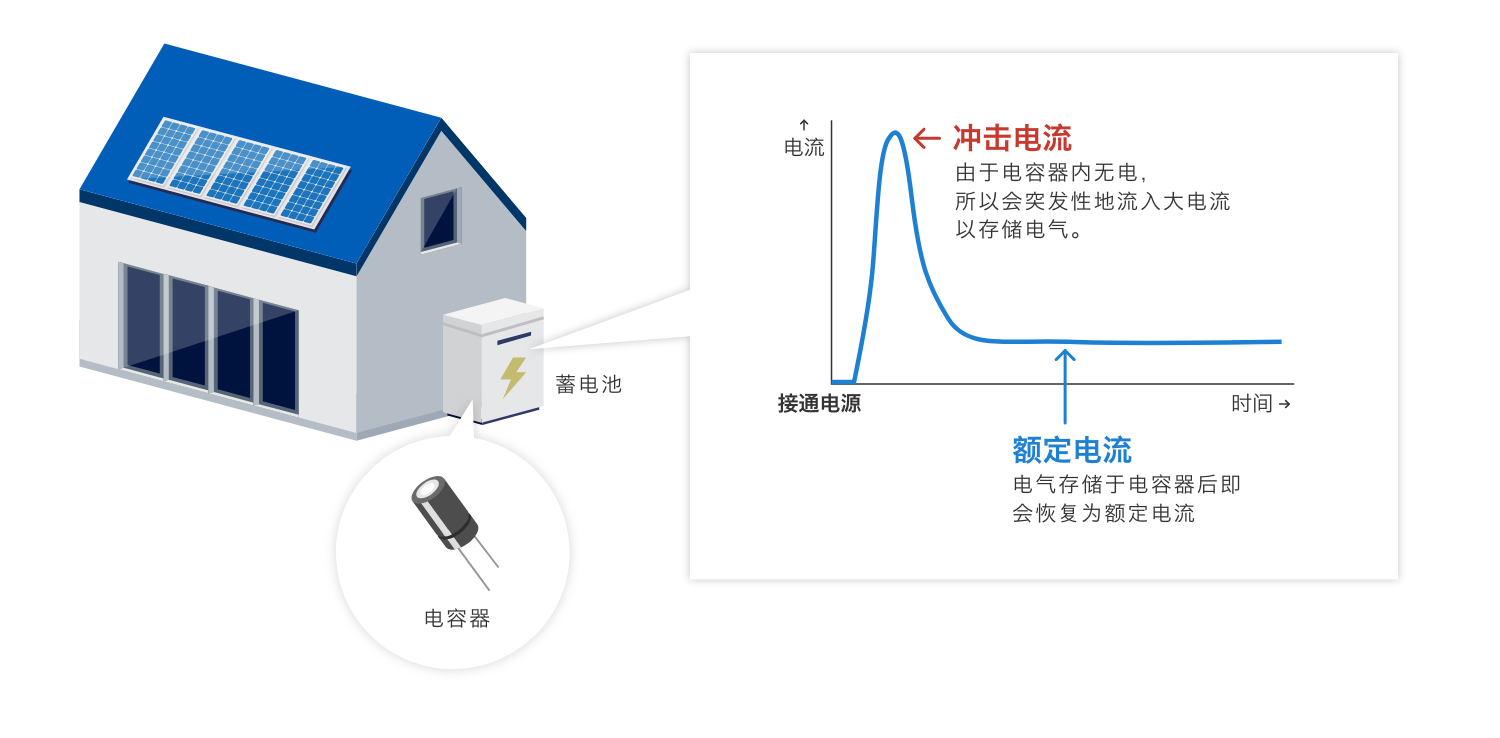 沖擊電流:由于電容器內(nèi)無(wú)電,所以會(huì)突發(fā)性地流入大電流以存儲(chǔ)電氣。額定電流:電氣存儲(chǔ)于電容器后即會(huì)恢復(fù)為額定電流