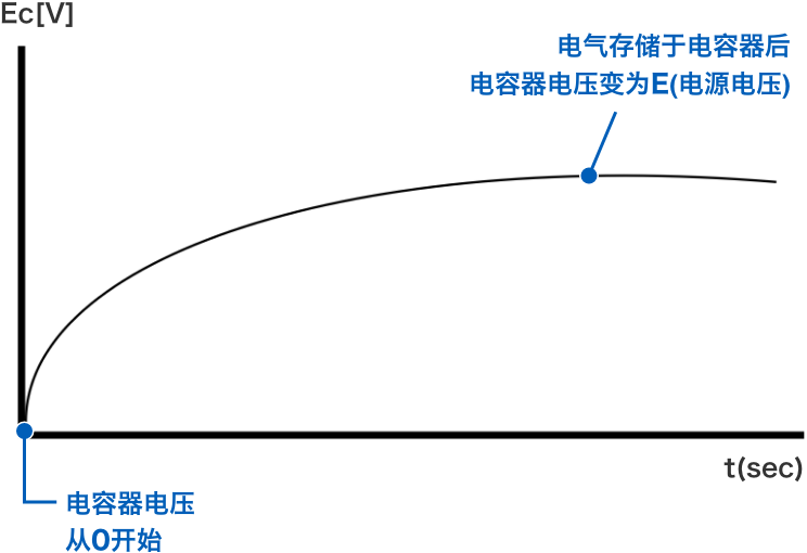 電氣存儲(chǔ)于電容器后電容器電壓變?yōu)镋(電源電壓) 電容器電壓從0開(kāi)始