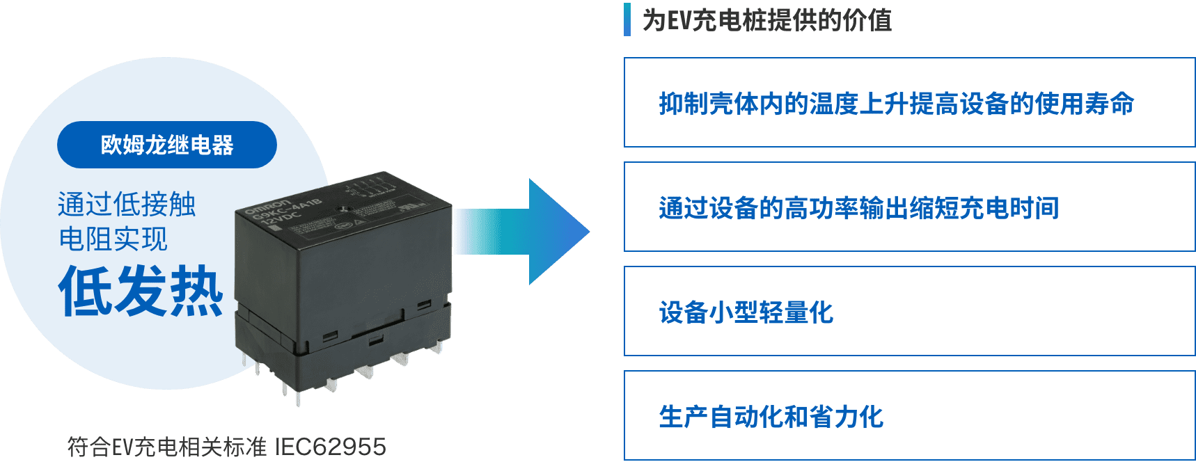 歐姆龍繼電器:通過低接觸電阻實現(xiàn)低發(fā)熱 => 為EV充電樁提供的價值:(抑制殼體內(nèi)的溫度上升提高設(shè)備的使用壽命、通過設(shè)備的高功率輸出縮短充電時間、設(shè)備小型輕量化、生產(chǎn)自動化和省力化)符合EV充電相關(guān)標(biāo)準(zhǔn) IEC62955